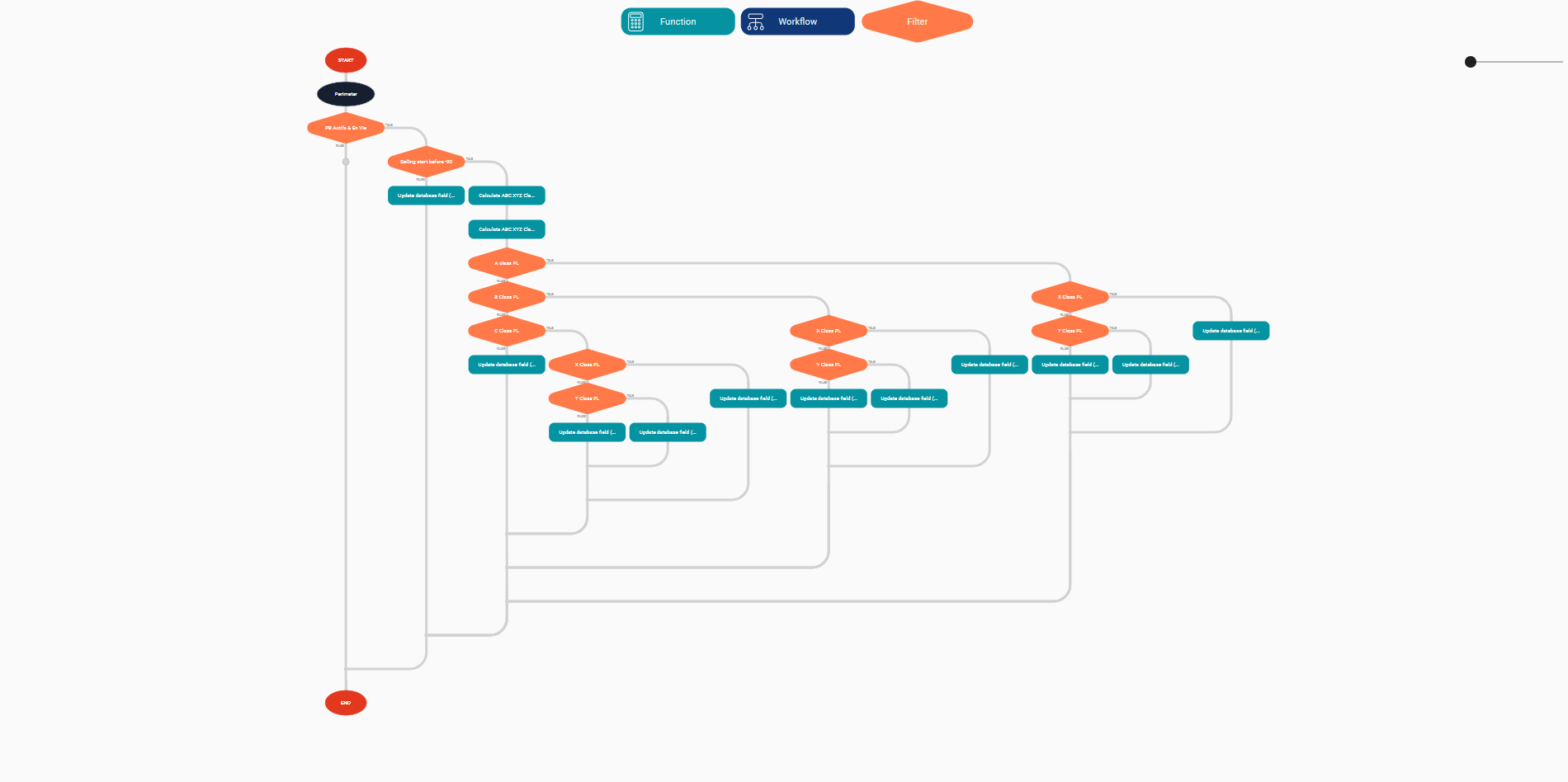 Application of the optimal product-site model