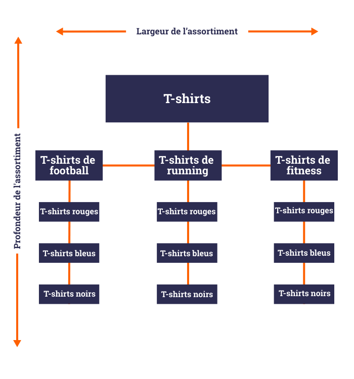 définition d'assortiment