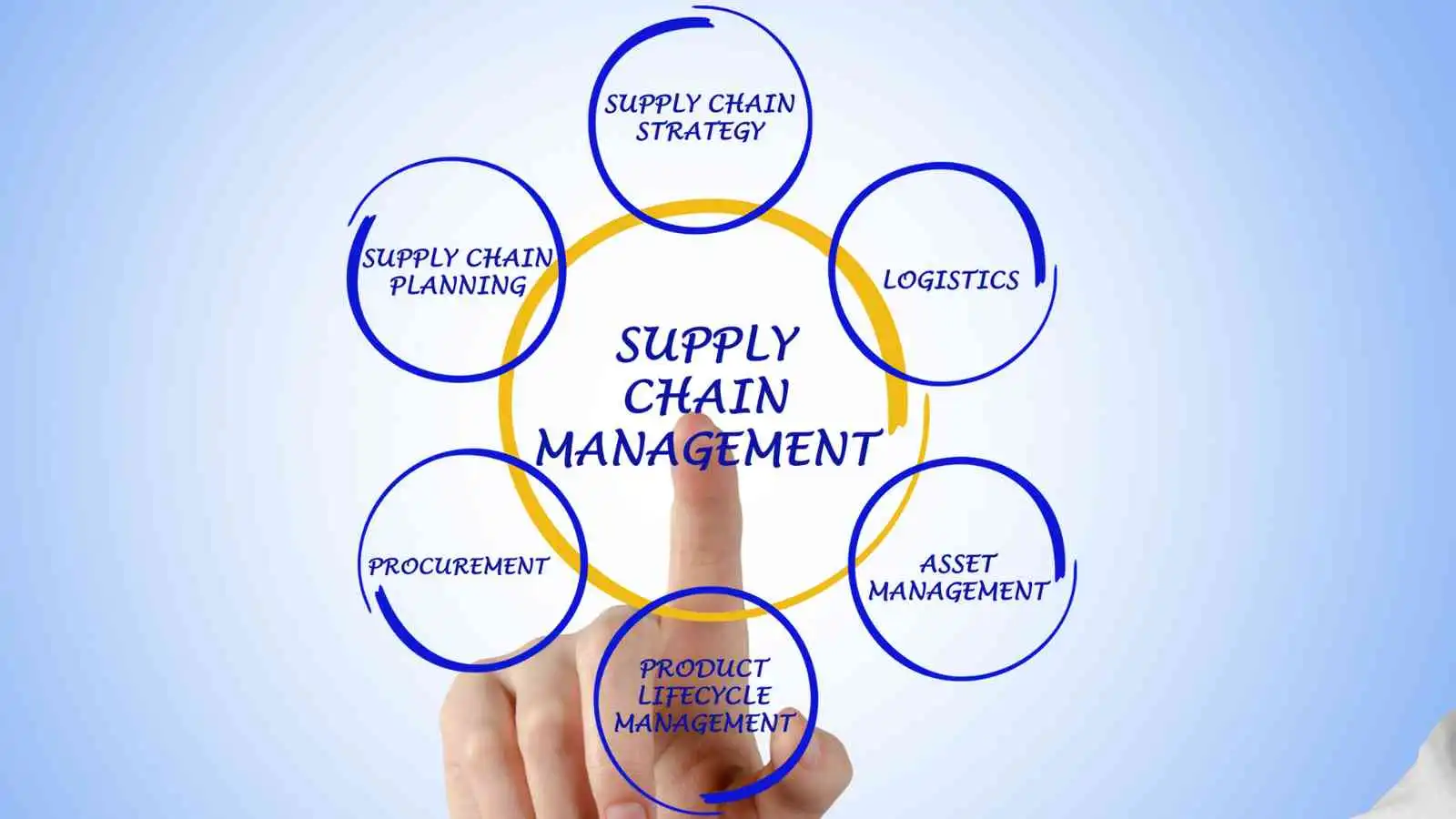 selection-tool-supply-chain