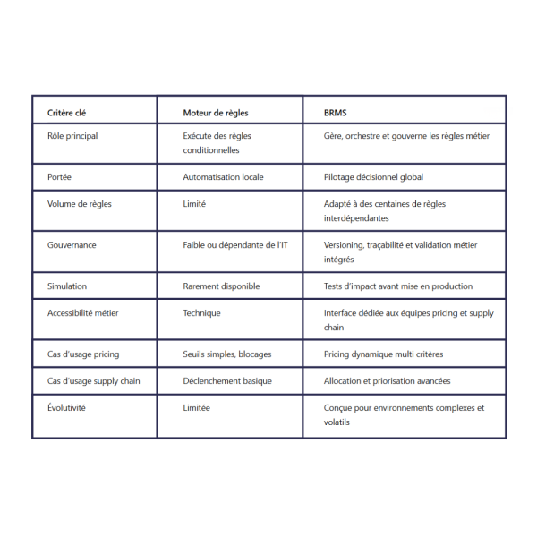 tableu comparatif moteur de règles vs brms