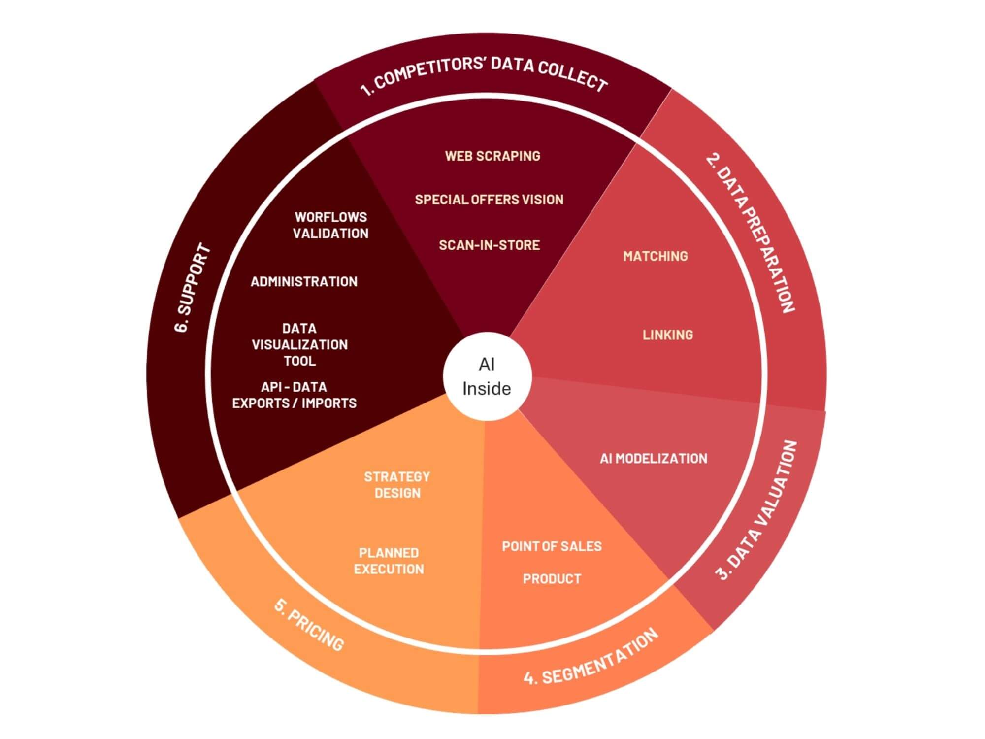 Pricing Solution - Optimize your pricing strategy